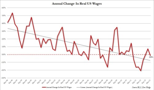 Change in Real Wages