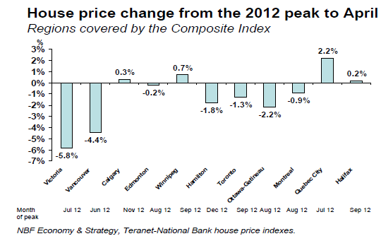 NBF_housing_by dity from peak april 2013