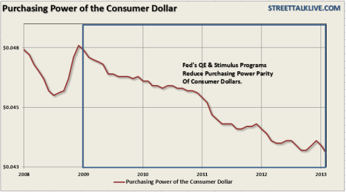 Purchasing-Power-Dollar-CPI-032013