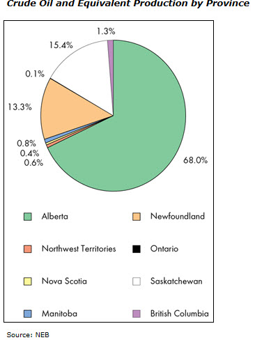 NEB_crude oil by province