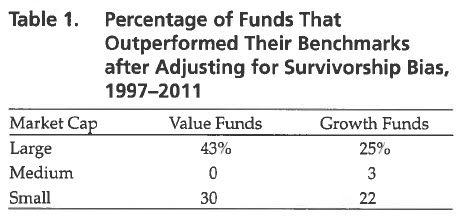 FAJ_ active funds beatin benchmark