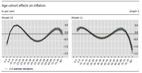 Age cohort effects on inflation