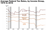 CBO tax rate by quintile